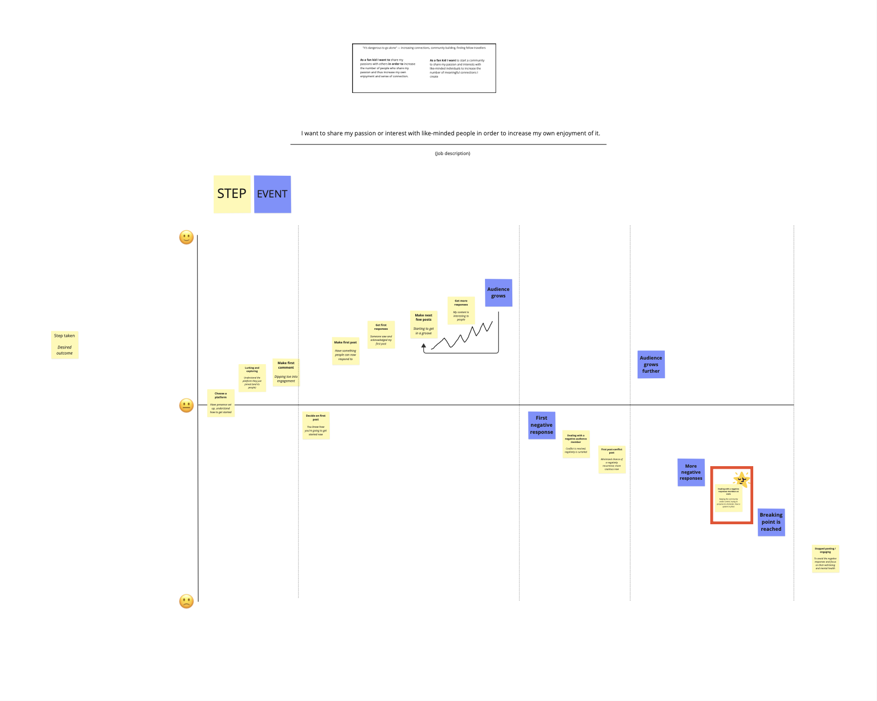 CDI framework for understanding the existing journey for hobbyists online