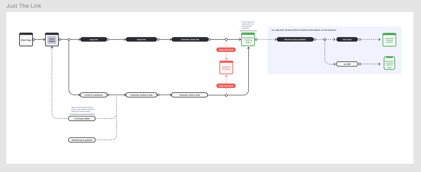 User flows for the E-Tracking feature
