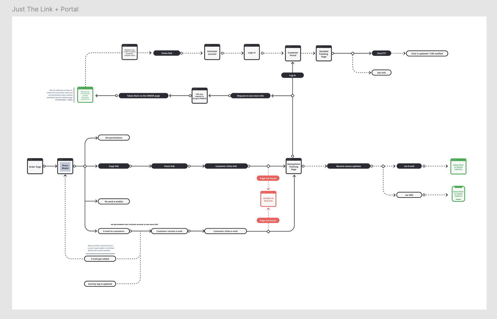 User flows for the E-Tracking feature