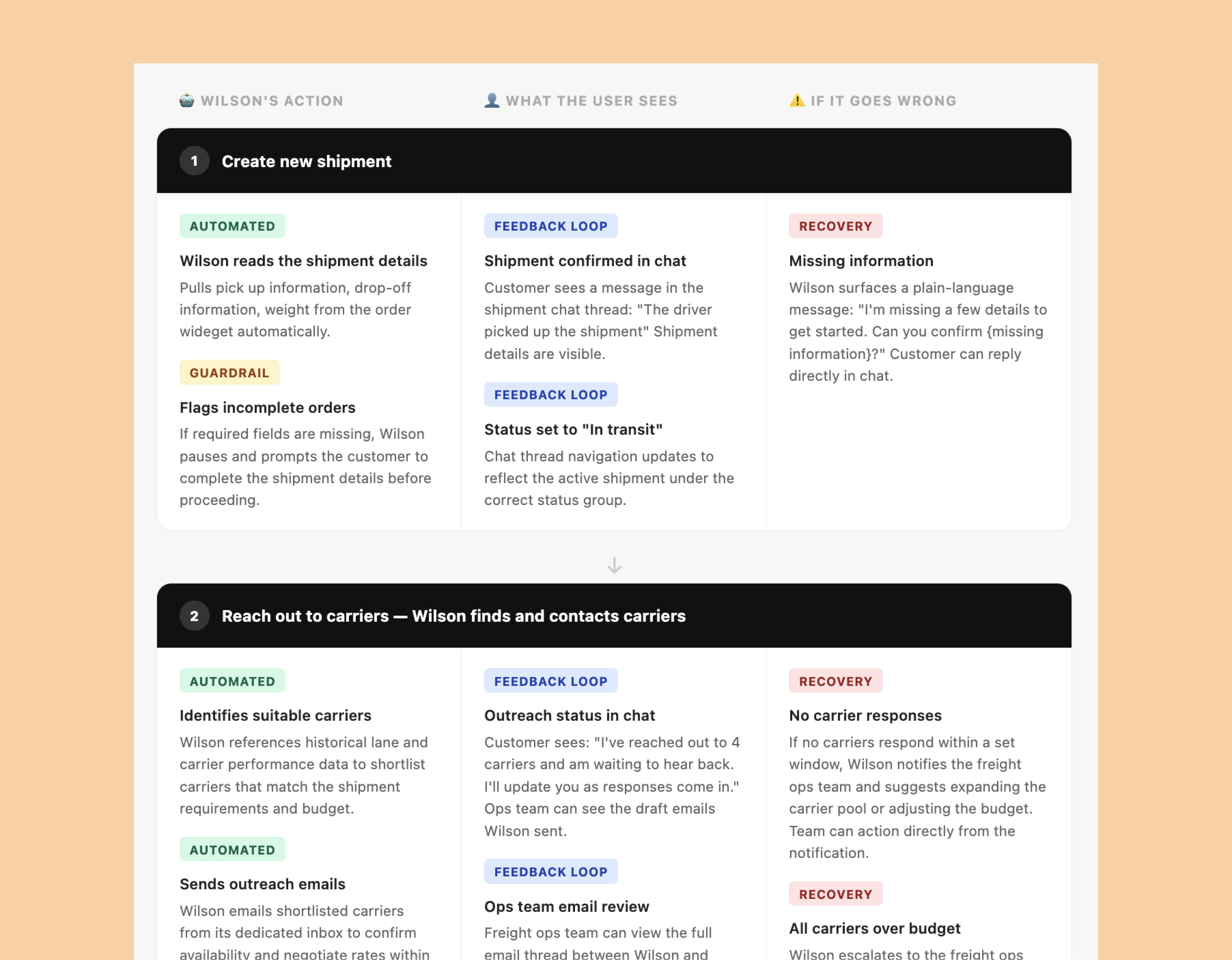 A table with the steps of the procurement journey and the moments where a human needs to step in.